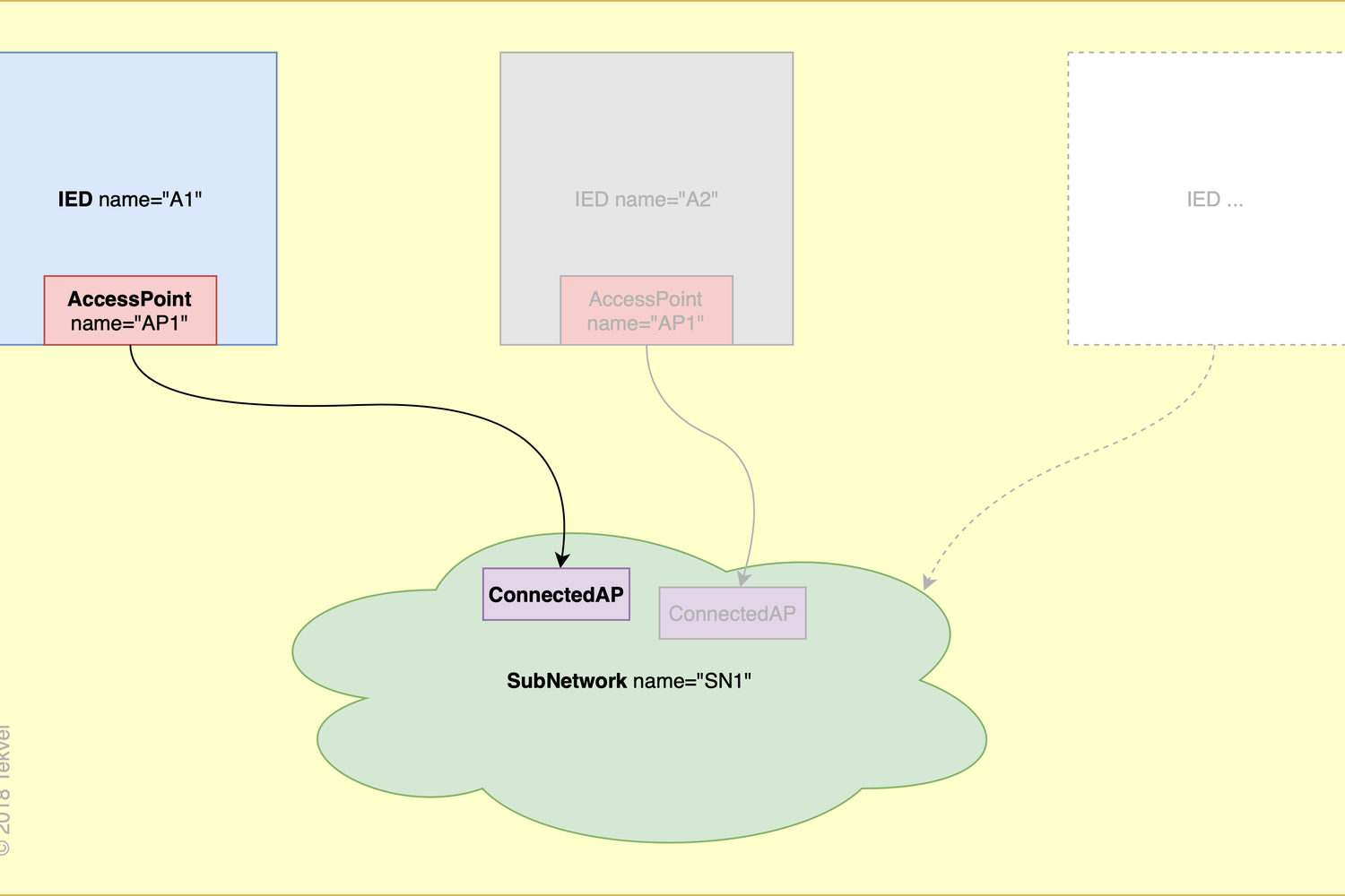 Describing non-61850 devices in the the SCL-file