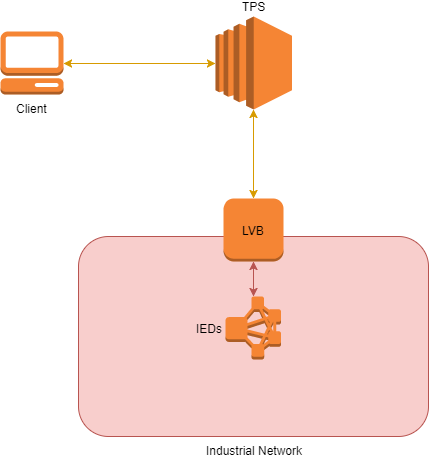 Tekvel Park System Reference Architecture