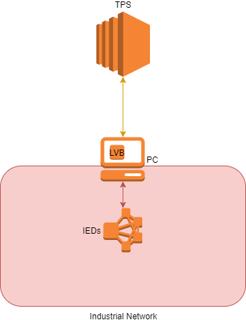 Simplified Architecture for Tekvel Park demonstration